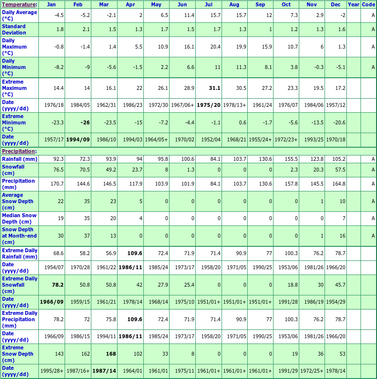 St John's West CDA Climate Data Chart